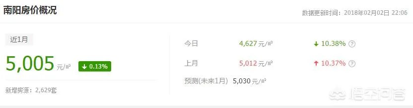 大家觉得南阳房价18年会过万吗？