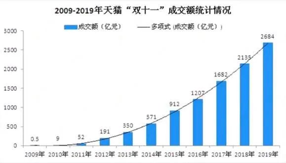 2020淘宝天猫双十一成交额介绍