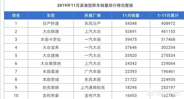 销量排行前五的紧凑型轿车到底有何实力?
