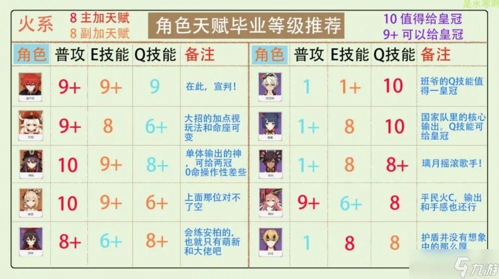 原神3.2版各大元素角色怎么给天赋加点 全角色天赋加点推荐