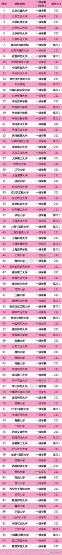 双一流大学与211,985大学有什么区别吗?