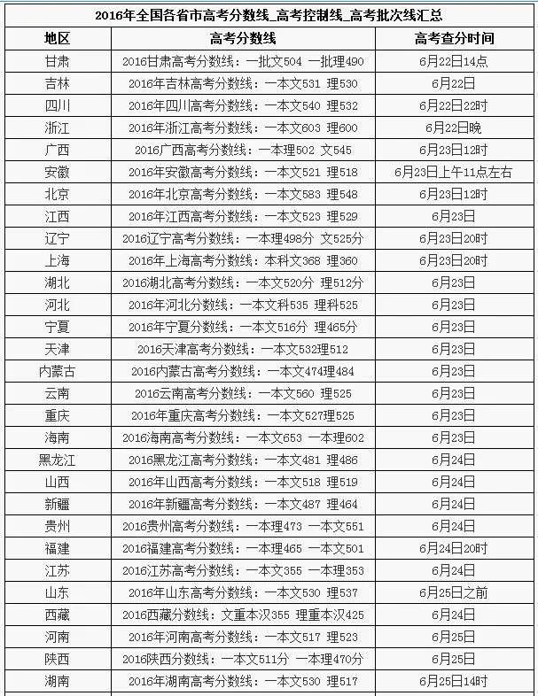 2017高考各省分数线陆续公布，大部分都降了，为啥？