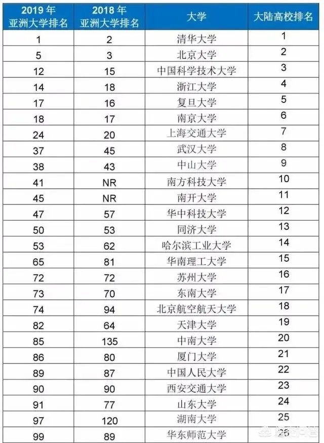 2019亚洲大学排行榜出炉:清华大学首登榜首,北大下滑成第五,你是如何看待的?