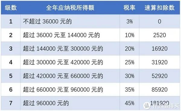 个人所得税——【证书】专项抵扣!