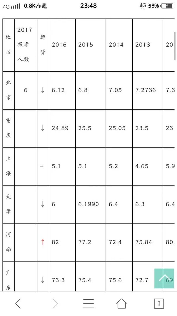 2017高考各省分数线陆续公布，大部分都降了，为啥？