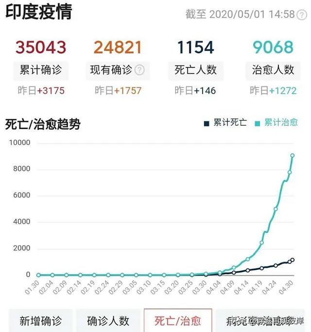 美国新冠患者超过100万，那么印度和非洲什么情况呢？什么时候是个头啊？