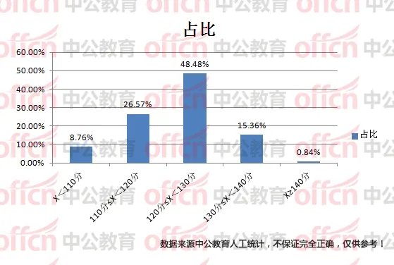 2018浙江公务员考试报名必看:2017年省考考哪个分数段人最多?来看