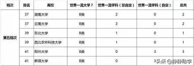 双一流大学与211,985大学有什么区别吗?