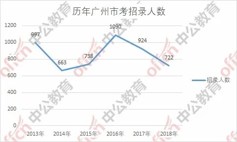 2018广州市公务员考试职位分析:创近年招录人数新低
