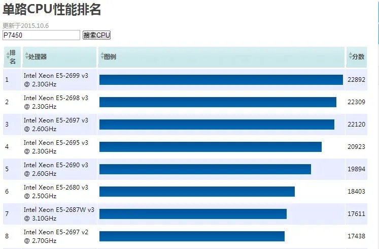 p7450怎么样
