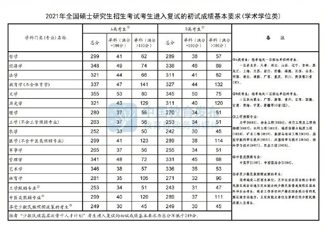 2022考研国家线什么时候出？成绩公布时间