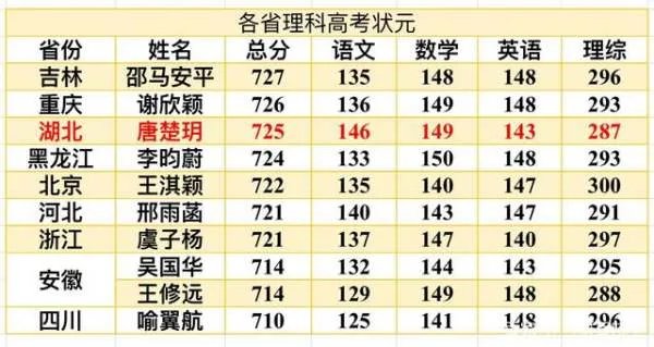 高考成绩出炉，各省的状元有可比性吗？