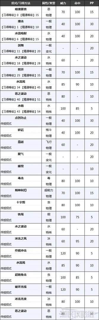 《宝可梦阿尔宙斯》洗翠大剑鬼进化条件及可习得招式 大剑鬼招式介绍