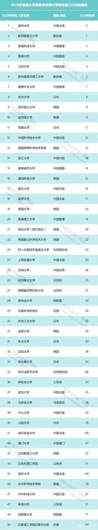 2019亚洲大学排行榜出炉:清华大学首登榜首,北大下滑成第五,你是如何看待的?