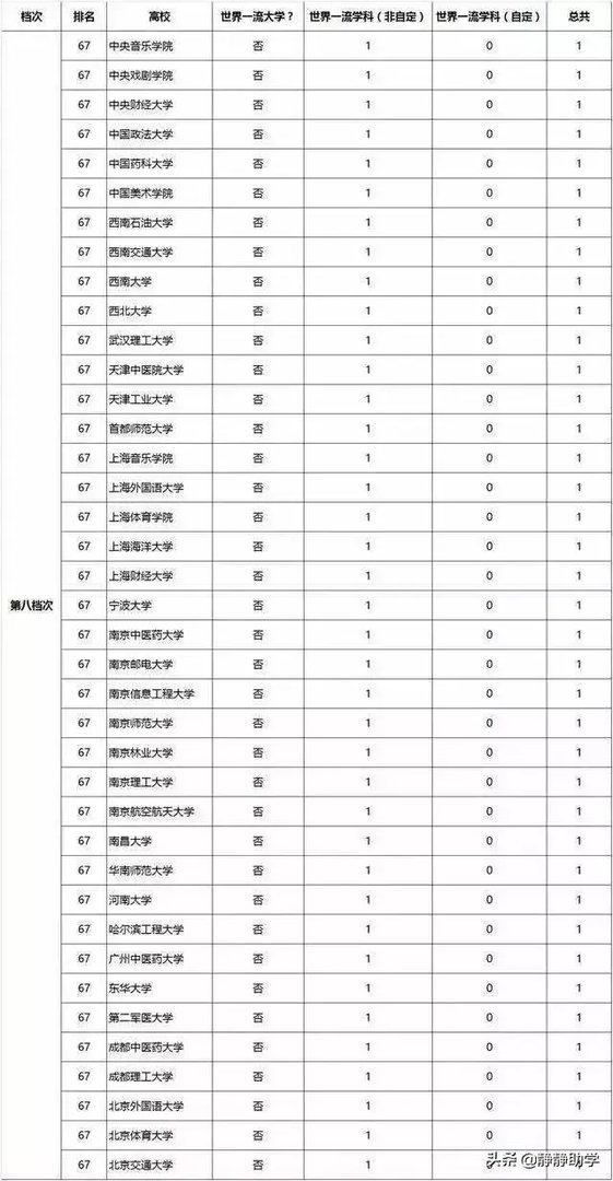 双一流大学与211,985大学有什么区别吗?