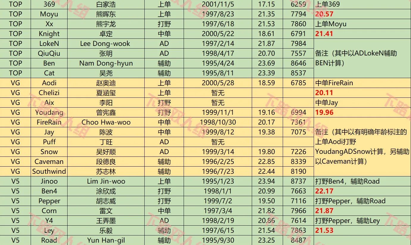LPL各大战队平均年龄:IG最年轻V5最年长