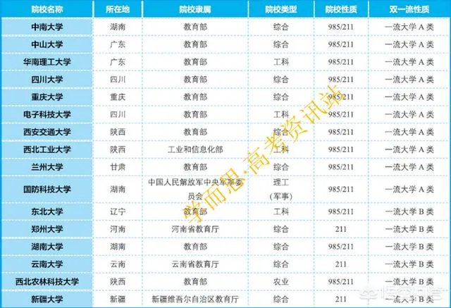 双一流大学与211,985大学有什么区别吗?