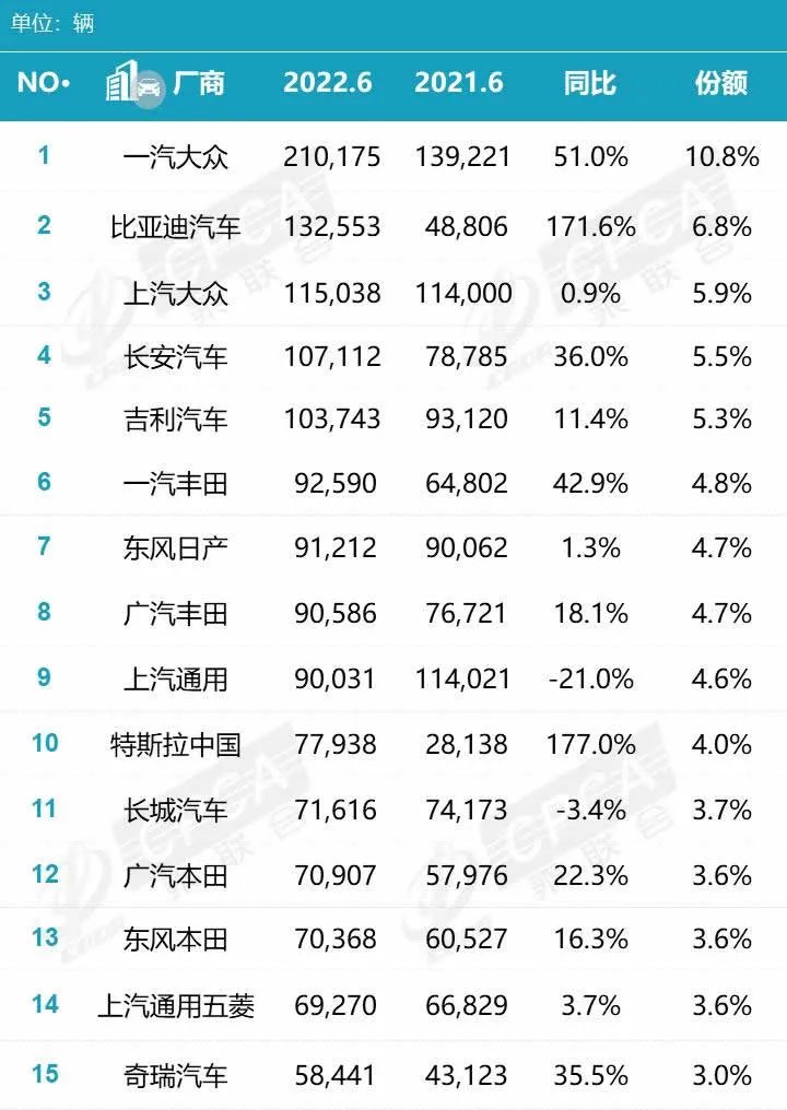 汽车销量排行榜2022 汽车销量2022排名一览
