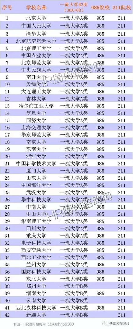 双一流大学与211,985大学有什么区别吗?