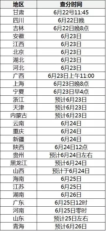 2017高考各省分数线陆续公布，大部分都降了，为啥？