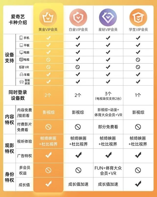 爱奇艺VIP黄金会员全年仅118元 限时半价抢购