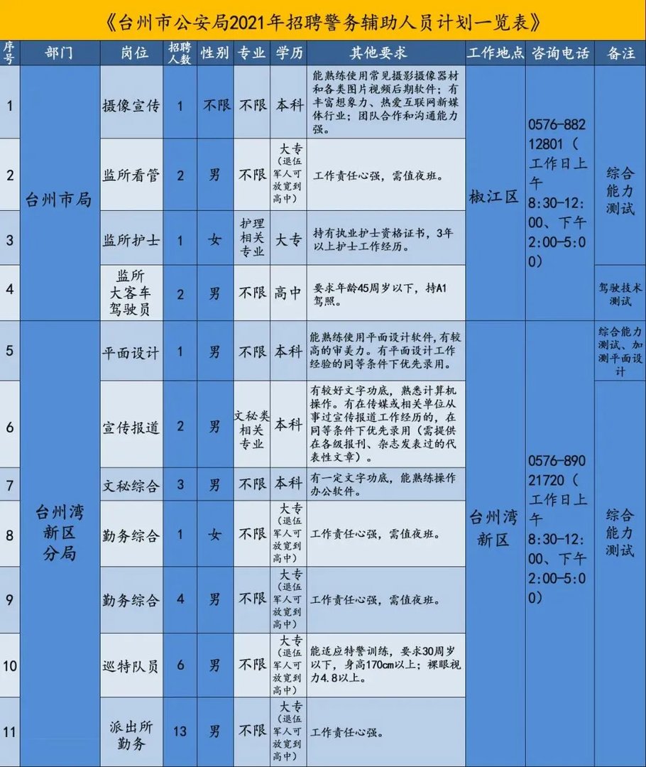 2021浙江辅警招聘：台州市公安局警务辅助人员招聘招30名公告