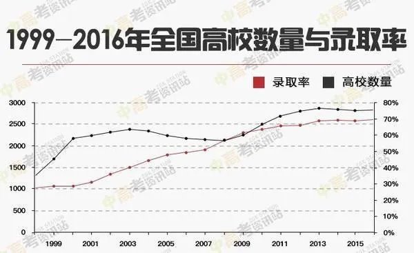 2017高考各省分数线陆续公布，大部分都降了，为啥？