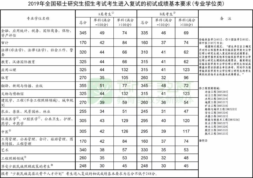 2020考研国家线什么时候出 2019研究生复试分数线多少