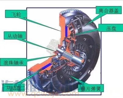 离合器的作用是什么 离合器图解