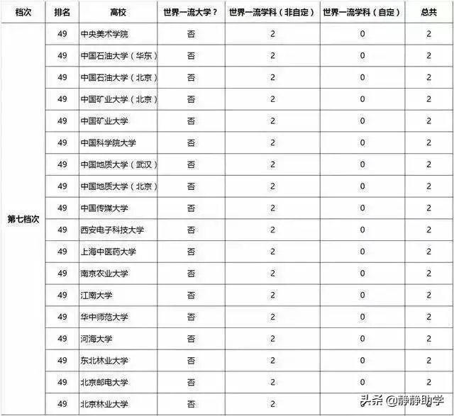 双一流大学与211,985大学有什么区别吗?
