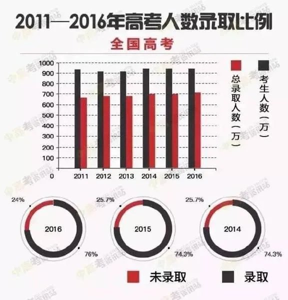 2017高考各省分数线陆续公布，大部分都降了，为啥？