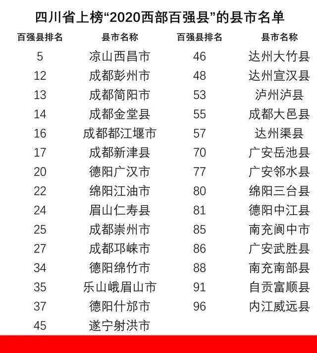 四川百强县排名2020名单完整版