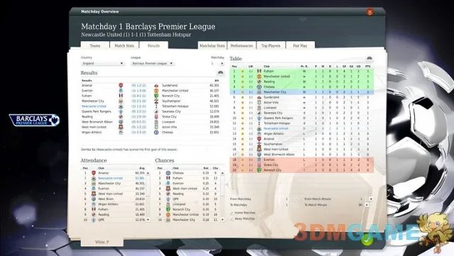 年度足球模拟大作《FIFA足球经理13》PC正式版发布