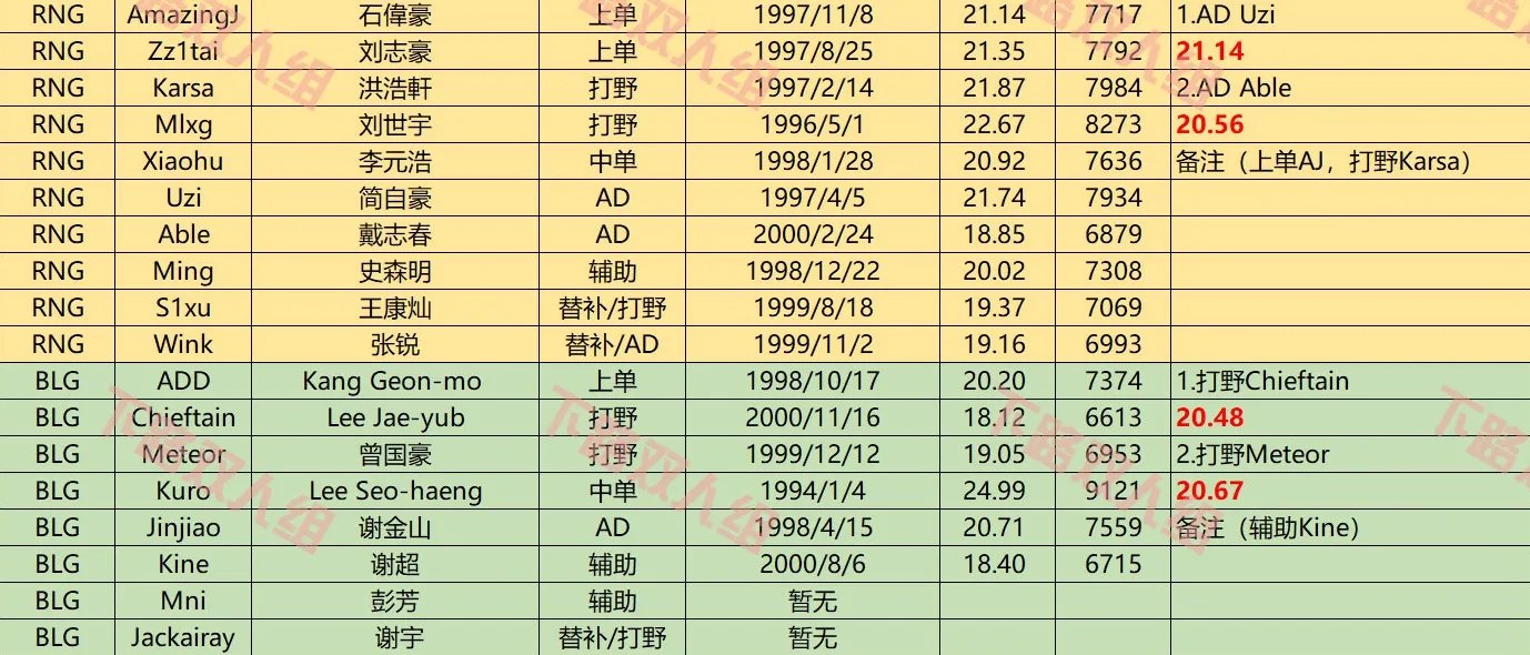 LPL各大战队平均年龄:IG最年轻V5最年长