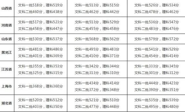 2017高考各省分数线陆续公布，大部分都降了，为啥？