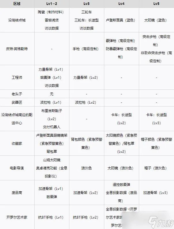 《死亡搁浅》各等级设施解锁奖励一览