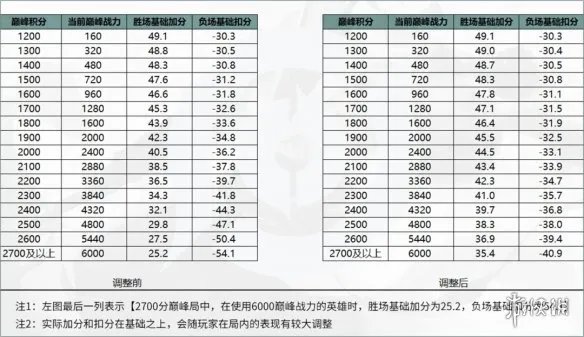 《王者荣耀》巅峰赛战力加成规则改了什么 巅峰赛荣耀战力规则变化介绍