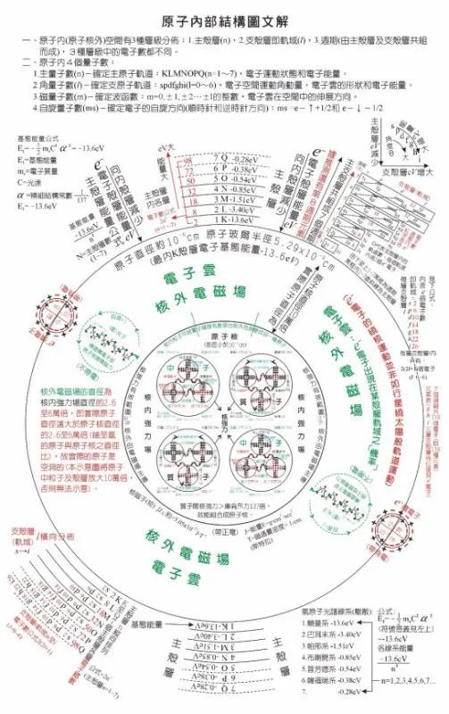 原子结构是什么？