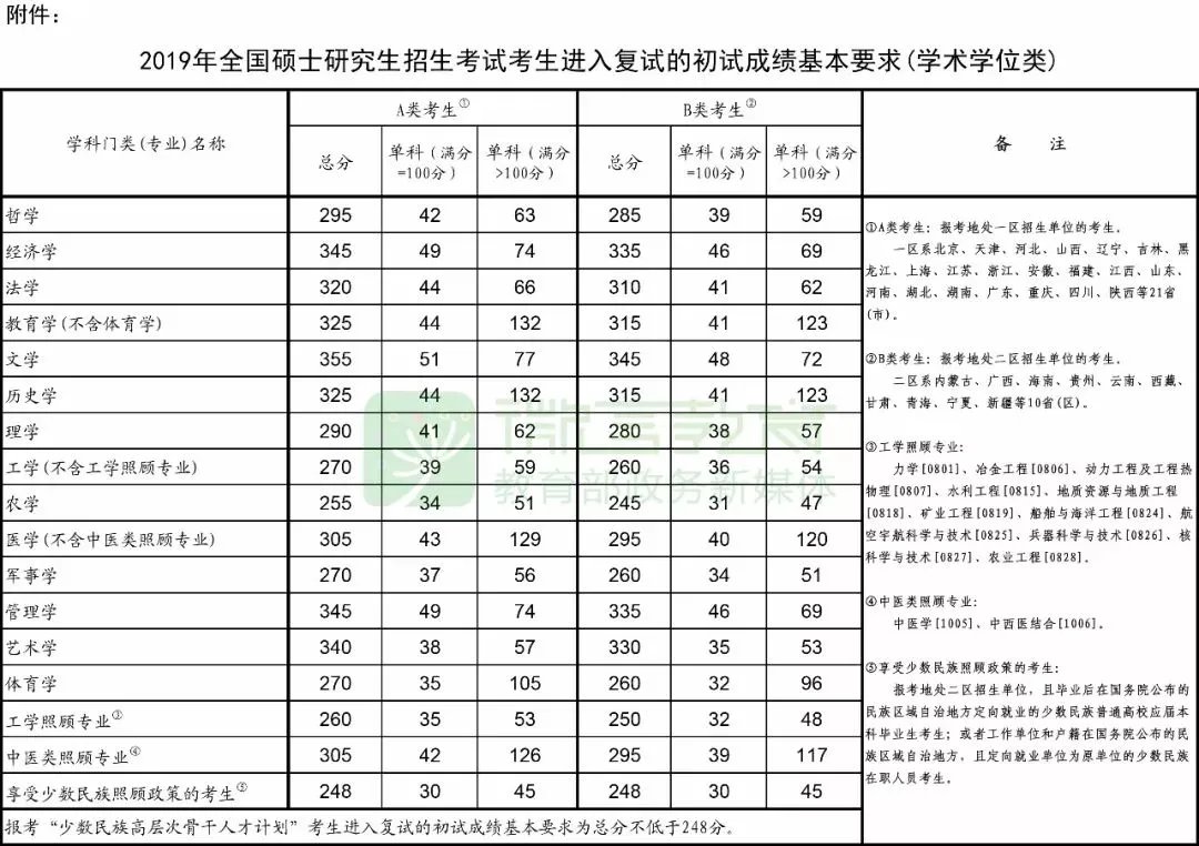 2020考研国家线什么时候出 2019研究生复试分数线多少